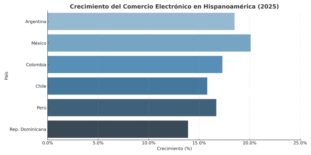 Implantación digital mercado hispano crecimiento e-comerce 2025