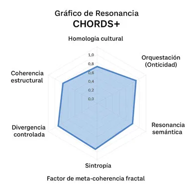 resonancia semántica y aios - grafica de resonancia CHORDS+ AIOS resonancia semantica